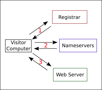 graphic showing how DNS works